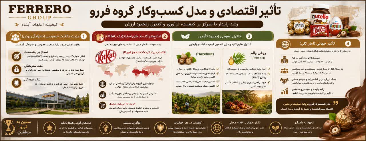 📊 تأثیر اقتصادی و مدل کسبوکار گروه فررو 📊 تأثیر اقتصادی و مدل کسبوکار گروه فررو